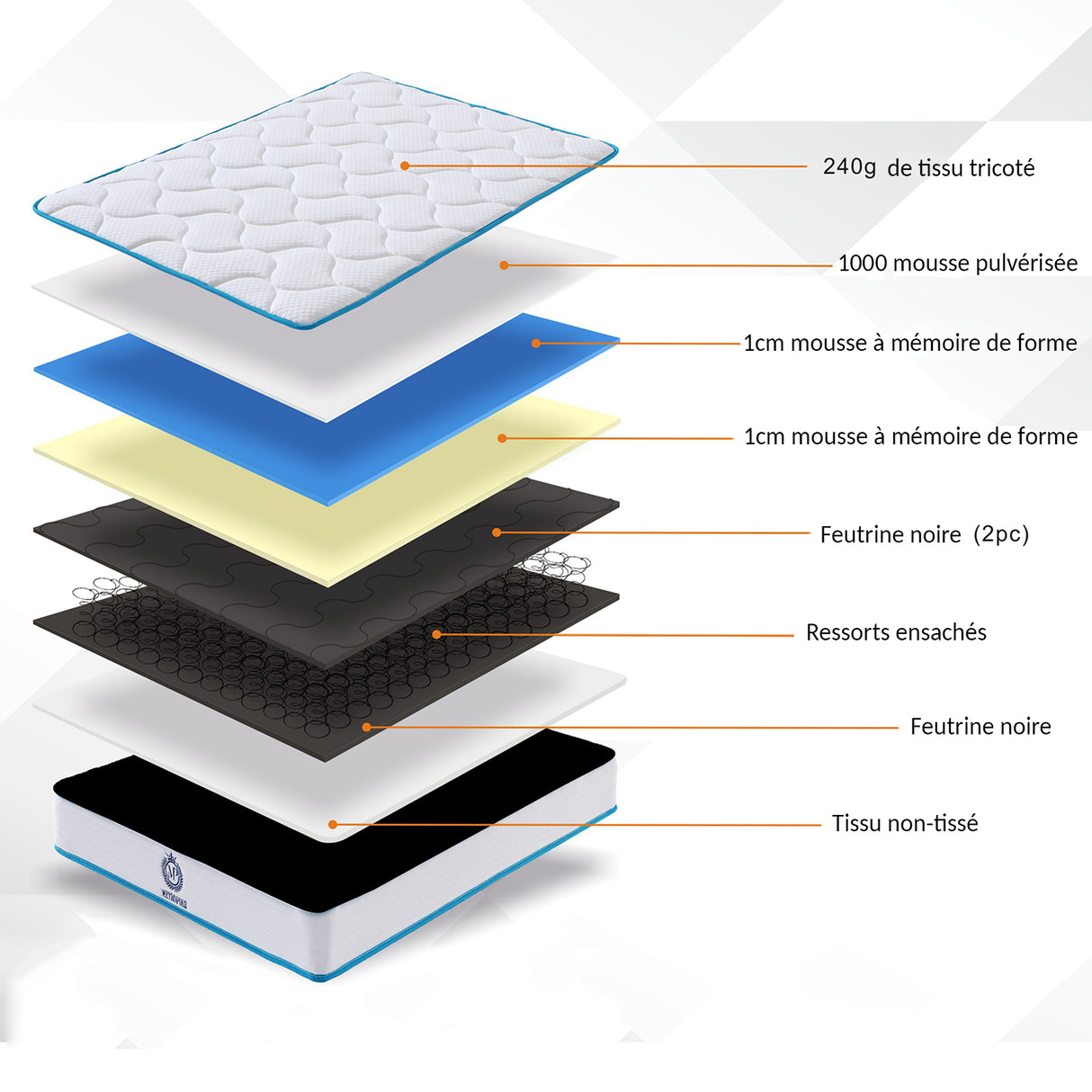 Matelas Métropole : Mémoire de forme & ressorts ensachés